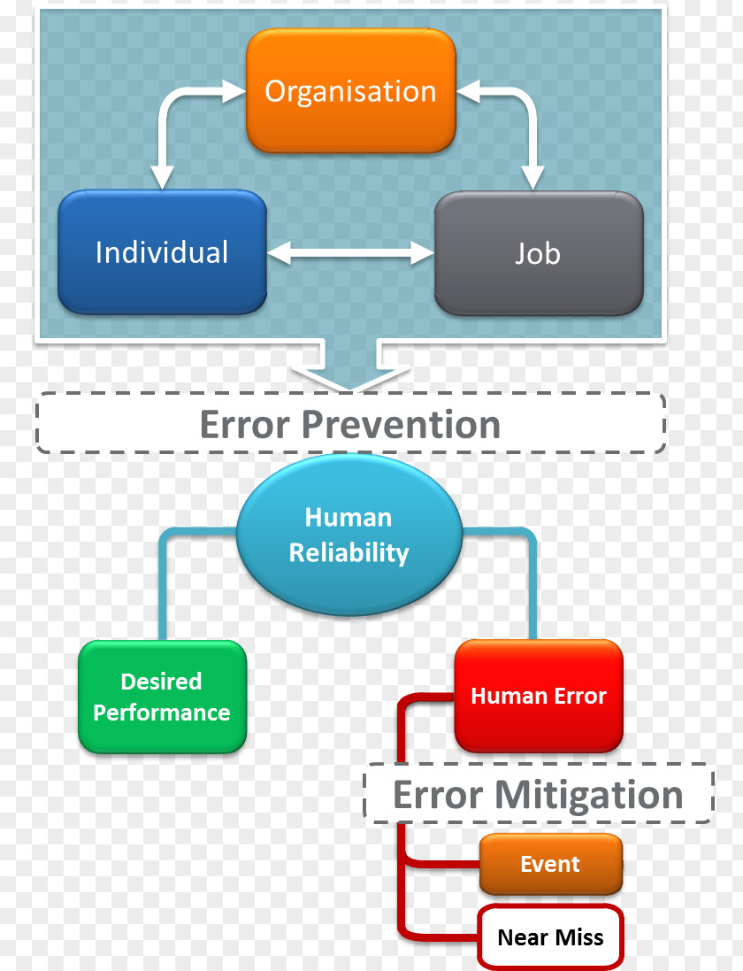 Hazard Analysis And Riskbased Preventive Controls Human Error Factors Ergonomics Organization Risk Factor PNG