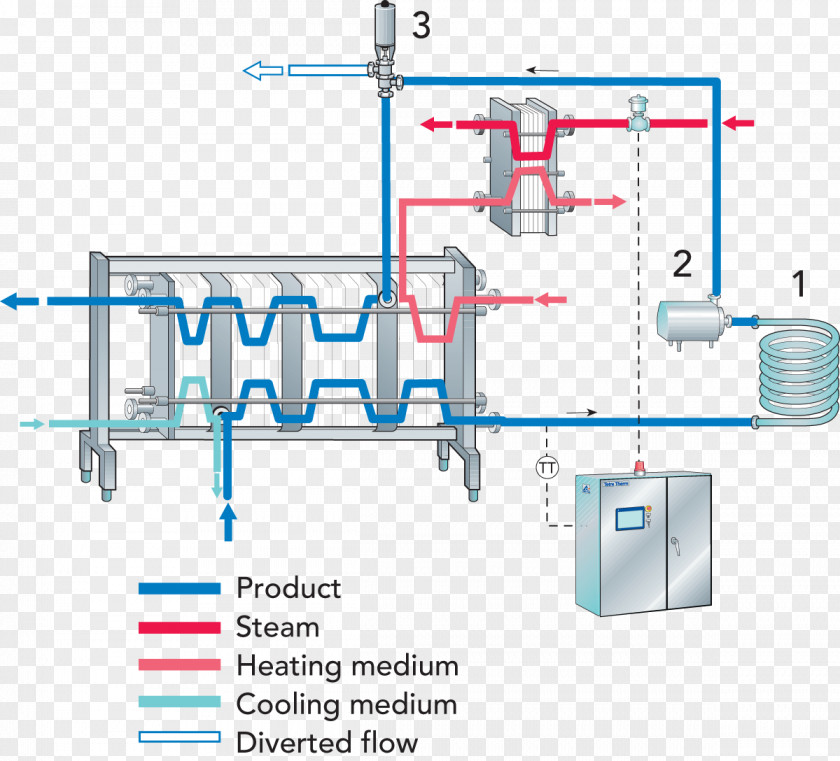 Pasteurized Pasteurisation Process Flow Diagram Heat Exchanger PNG