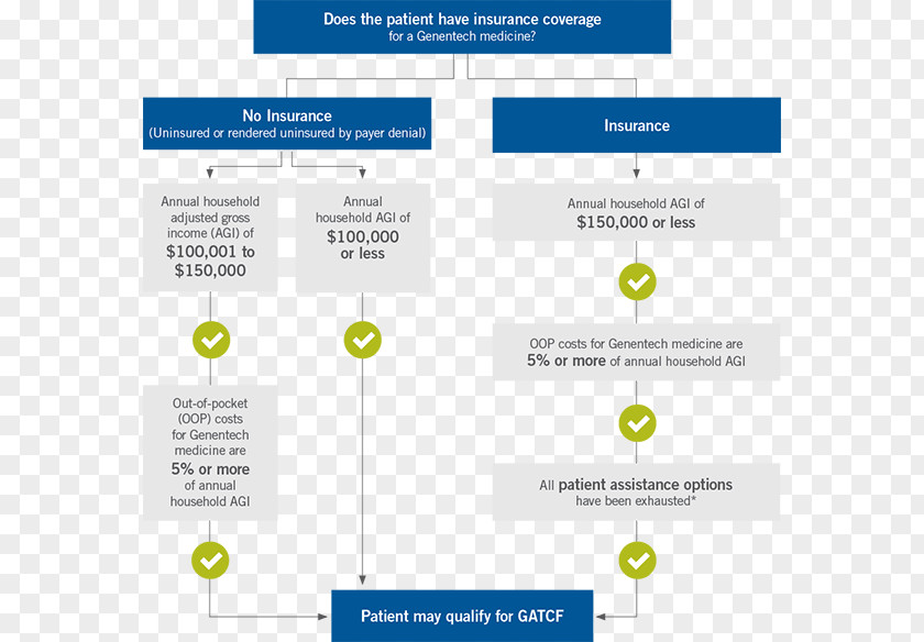 Genentech Pharmaceutical Drug Patient Prescription Ocrelizumab Co-pay Card PNG