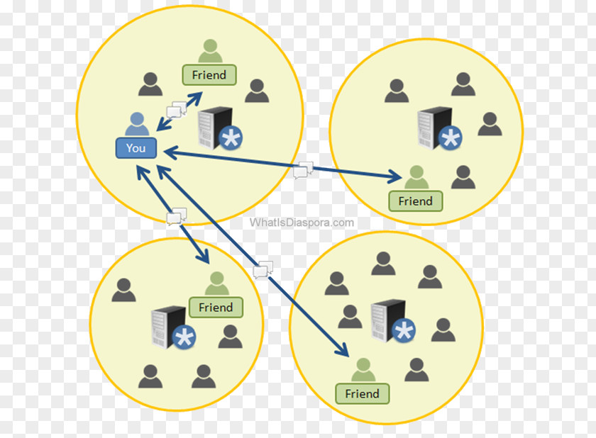 Social Networking Sites Product Design Diagram Technology Line PNG