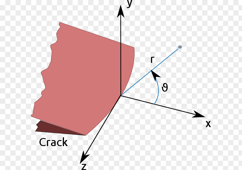 Crack Stress Intensity Factor Fracture Mechanics Yield PNG