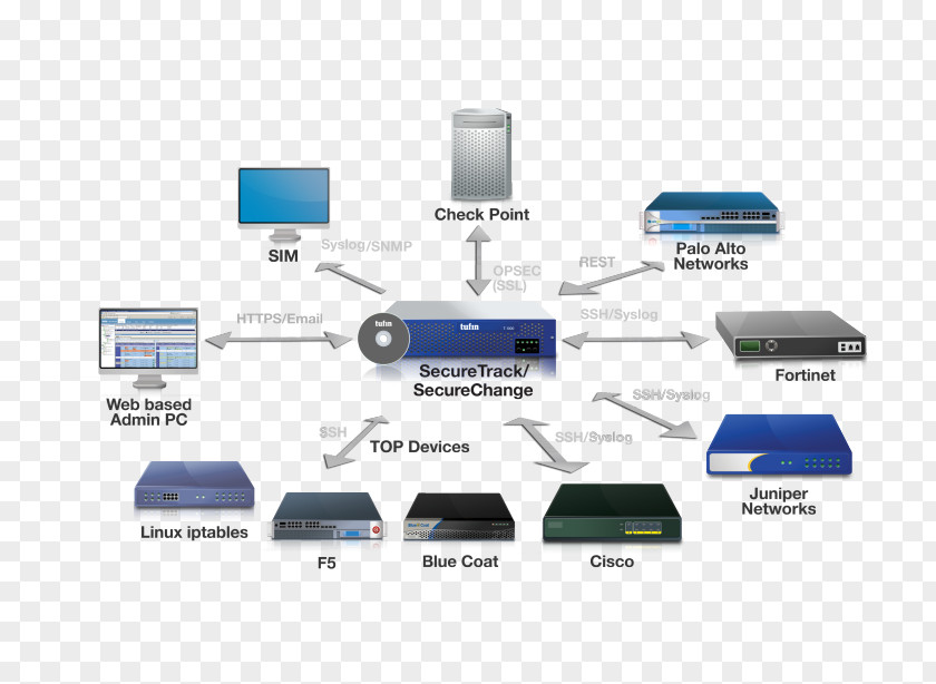System Context Diagram Computer Network Tufin Security Firewall PNG
