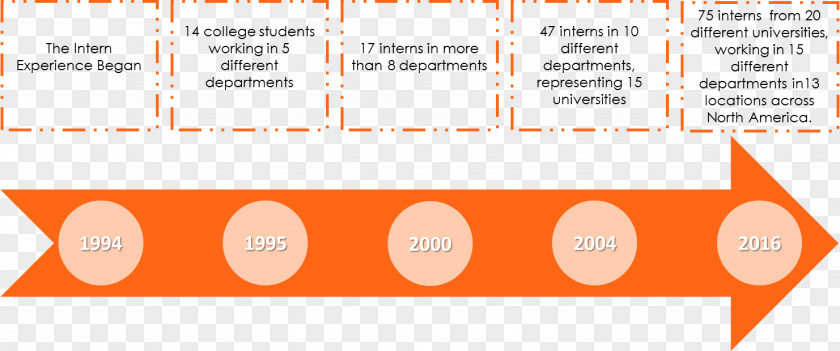 Timeline Intern Andersen Corporation Career PNG