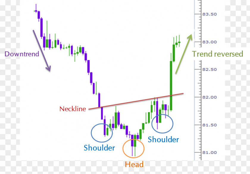 Technical Analysis Head And Shoulders Chart Pattern Foreign Exchange Market Stock PNG