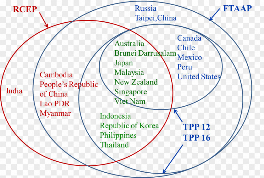 Economic Integration Belt And Road Initiative Regional Comprehensive Partnership アジア太平洋自由貿易圏 Trans-Pacific Free-trade Area PNG