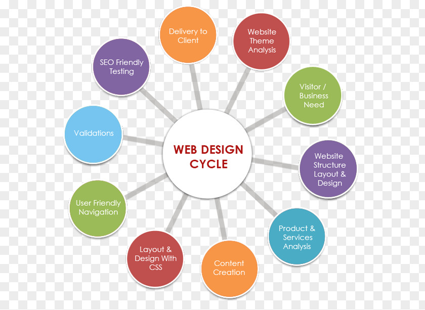 Development Community Service Website Web Design Graphic Product PNG