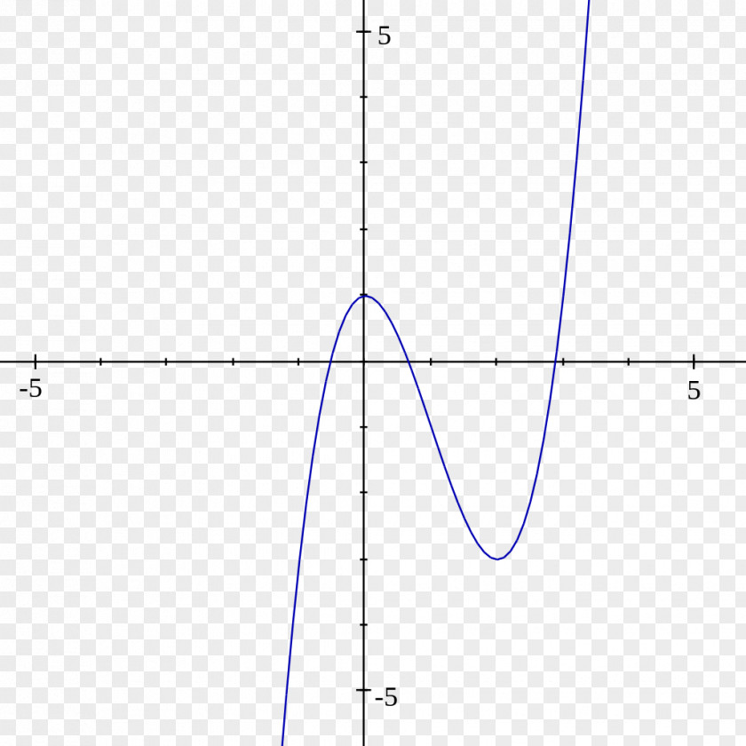 Mathematics Function Sine Imaginary Unit Fourier Transform Trigonometry PNG