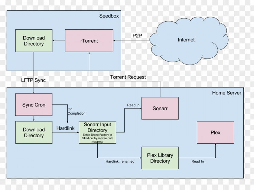 Linux Flow Diagram Download Flowchart PNG