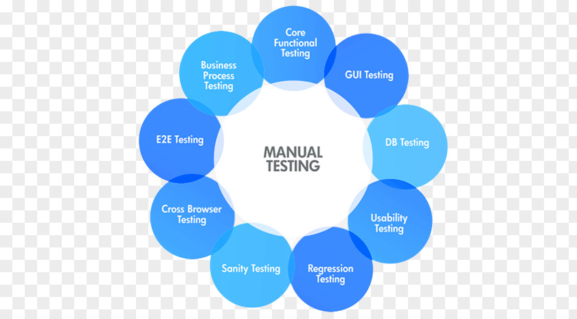 Software Testing Selenium Manual Test Automation Functional PNG