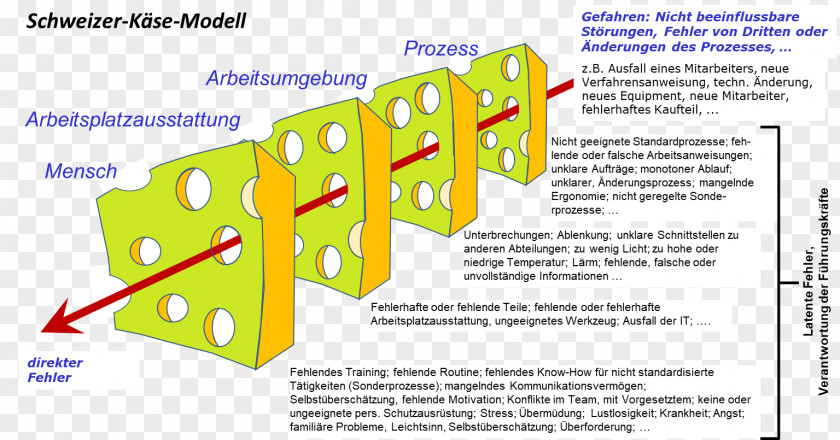 Swiss Cheese Model Error Fehlerkultur Modell Problem Solving PNG