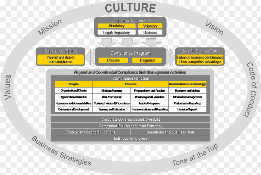 Framework Compliance And Ethics Program Regulatory Business Organization PNG