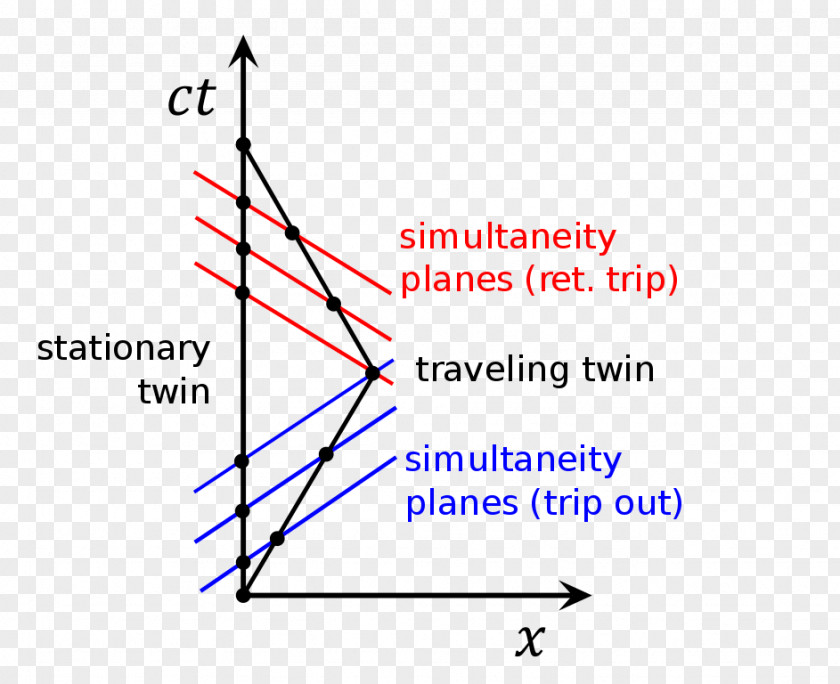 Temporal Paradox Twin Diagram Physics PNG