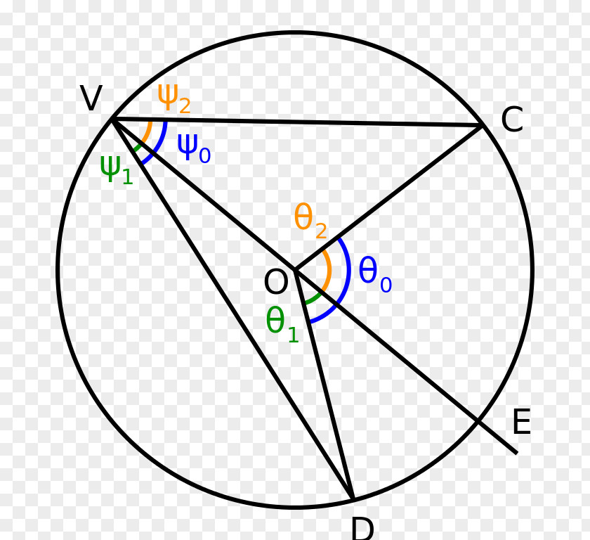 Circle Central Angle Point Inscribed PNG