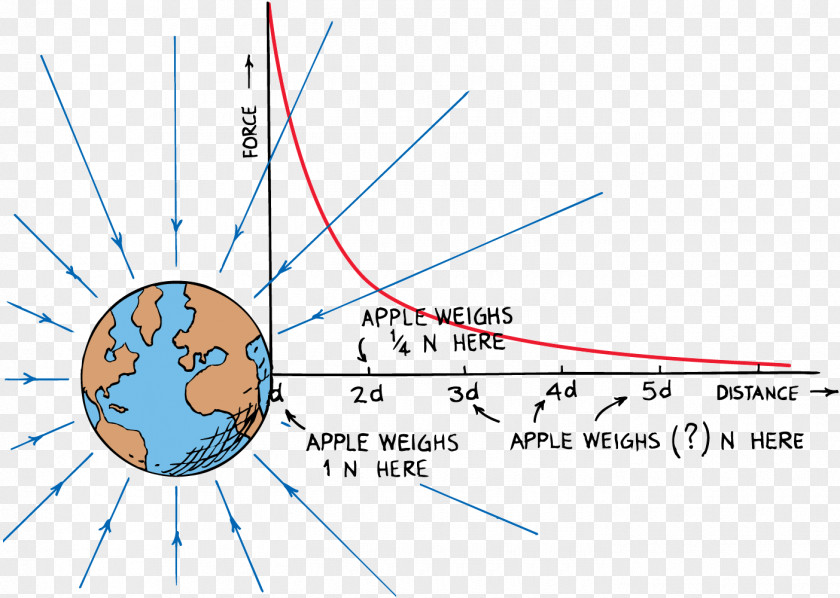 Creation Of Adam Gravity Newton's Law Universal Gravitation Inverse-square Force Physical Body PNG