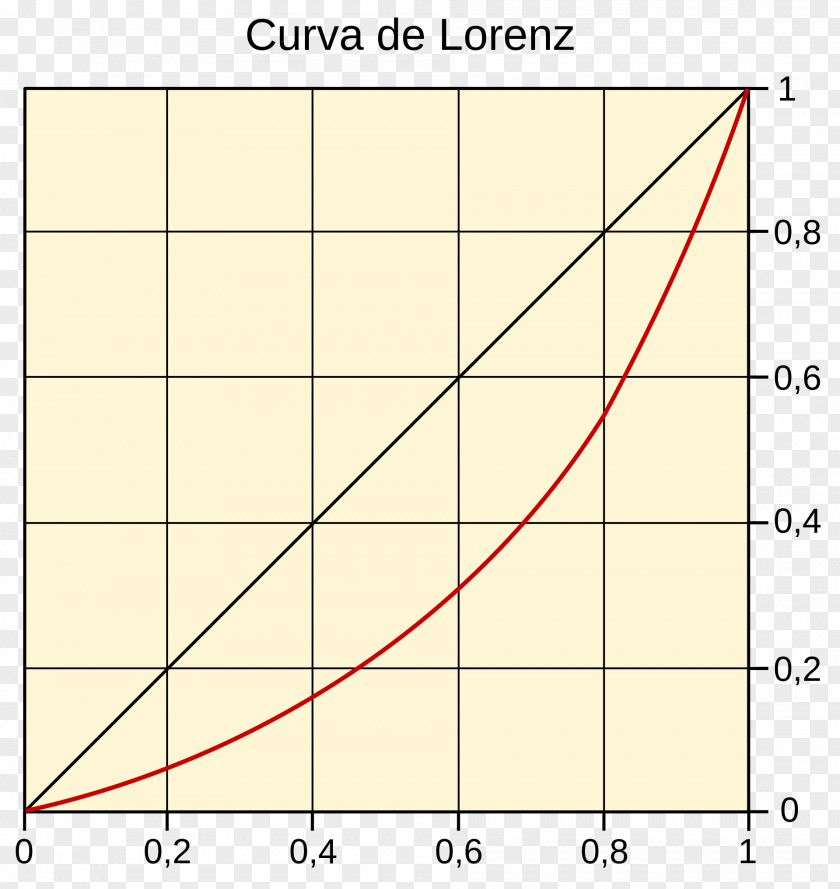 Angle Lorenz Curve Plot Gini Coefficient PNG