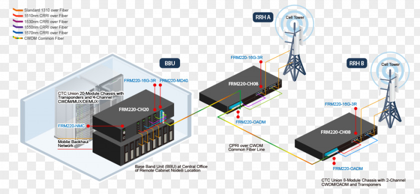 Cell Site Common Public Radio Interface Open Base Station Architecture Initiative Fronthaul PNG