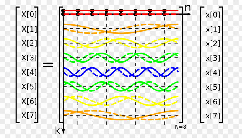 Rows Discrete Fourier Transform DFT Matrix Adjugate Discrete-time Signal PNG