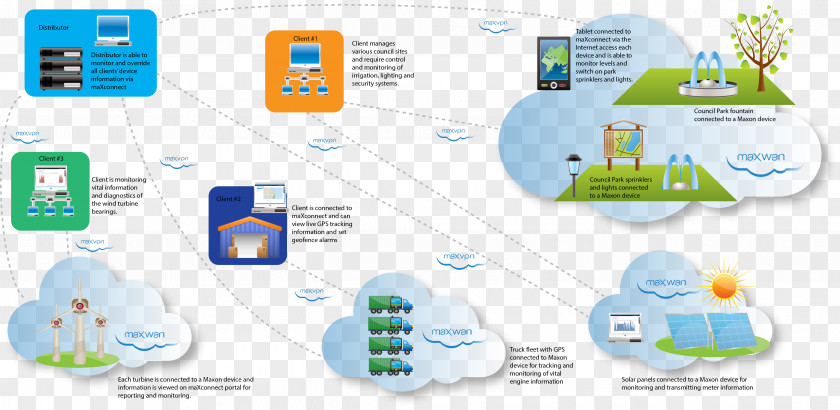 Gps Tracking System Computer Software Scalability Network PNG