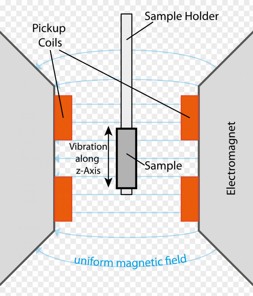 Vibrating-sample Magnetometer Magnetism Magnetic Field Diagram PNG