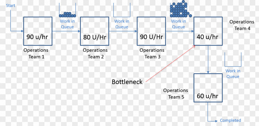 Kanban Population Bottleneck Operations Management Information Technology PNG