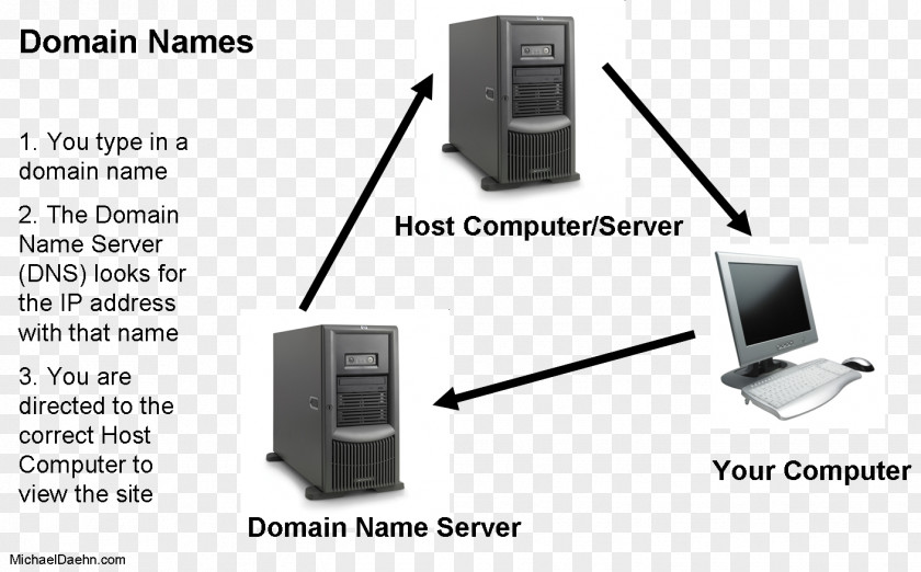 Domain Name System Server Computer Servers Denial-of-service Attack PNG