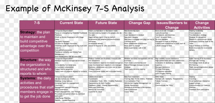 McKinsey 7S Framework & Company Strategic Management Strategy PNG