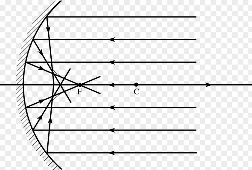 Spherical Aberration Curved Mirror Ray Concave Function PNG