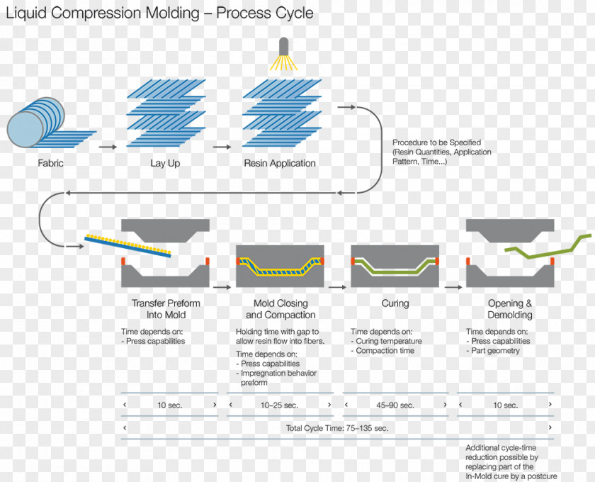 Transfer Molding Out Of Autoclave Composite Manufacturing Material Injection Moulding PNG