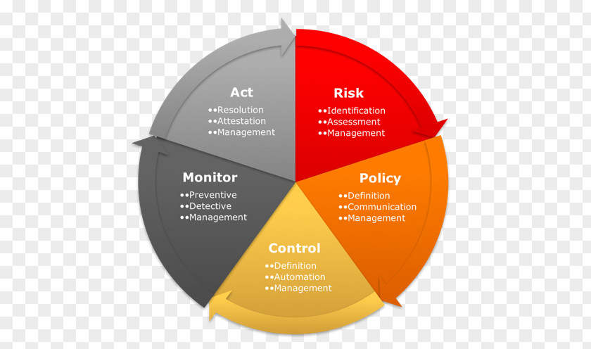 Business Enterprise Risk Management Committee Of Sponsoring Organizations The Treadway Commission Governance, Management, And Compliance PNG