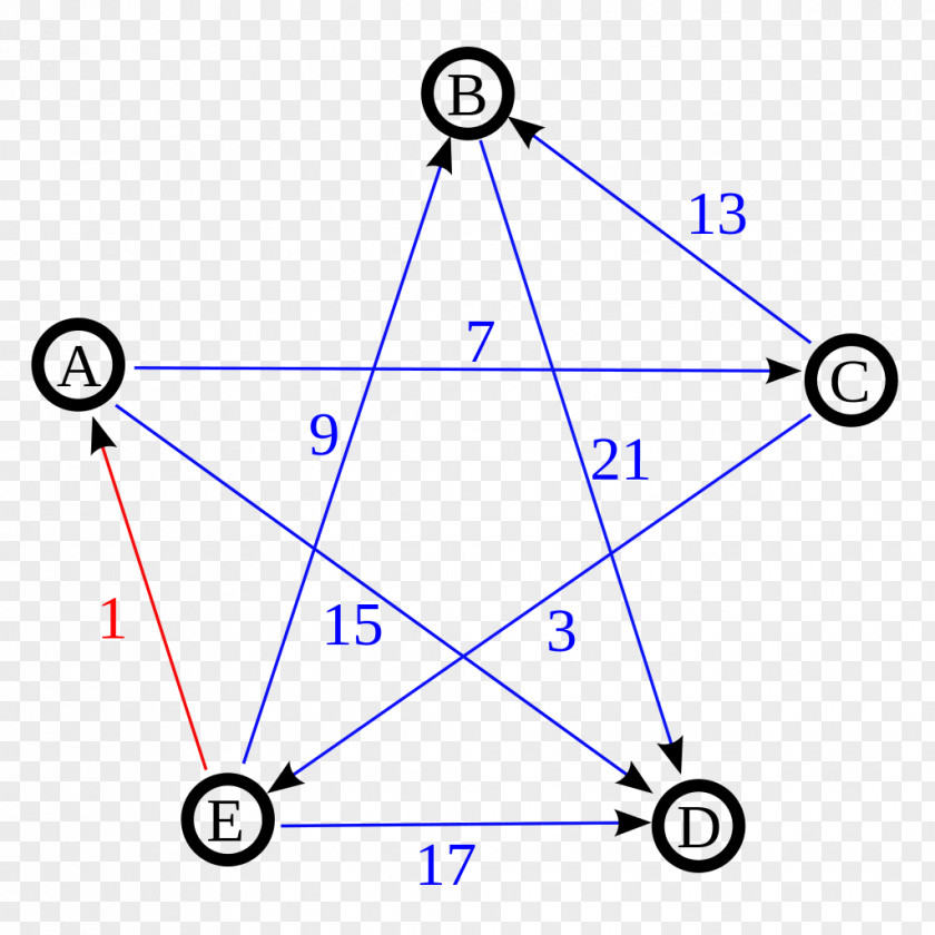 Ranked Pairs Directed Graph Schulze Method Theory Graphe Non Orienté Complete PNG