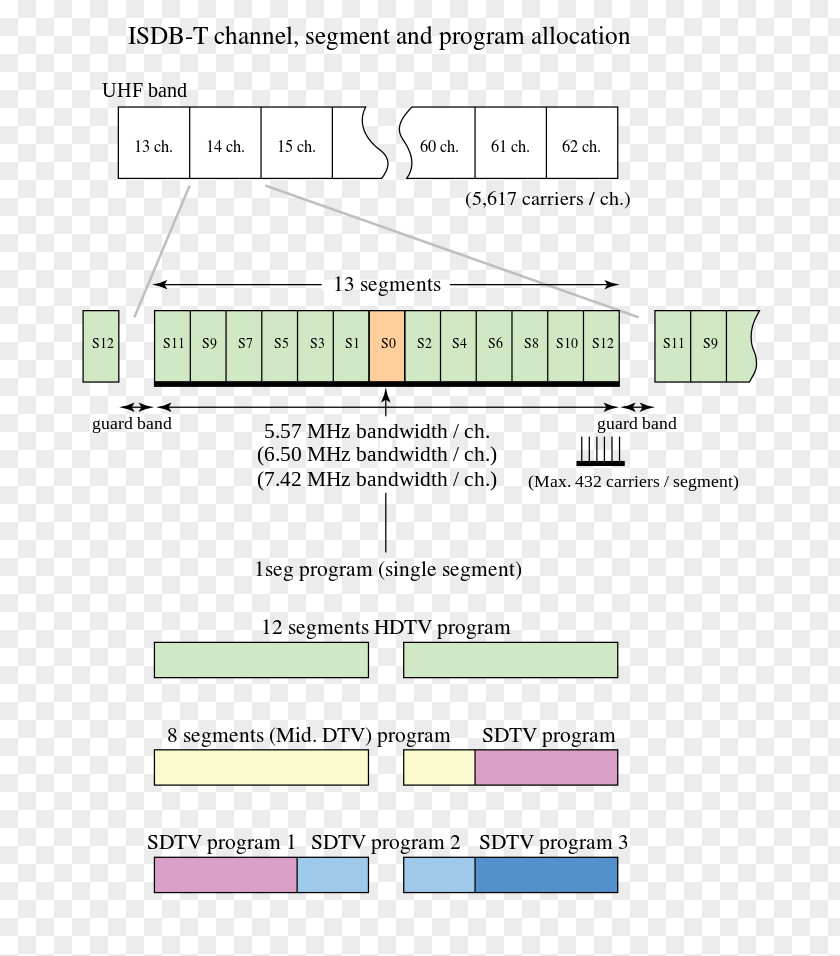 Allocation ISDB Digital Terrestrial Television 1seg DVB-T PNG