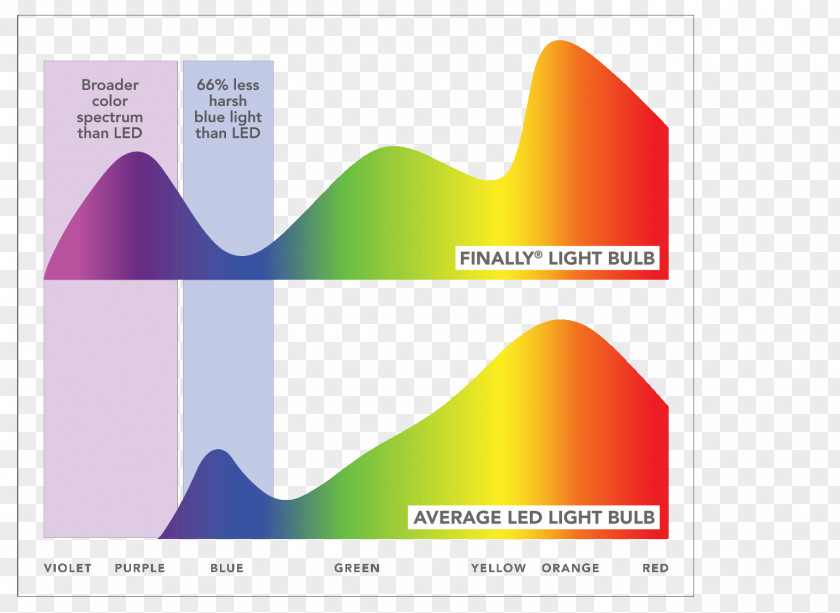 Light Incandescent Bulb Light-emitting Diode LED Lamp Visible Spectrum PNG