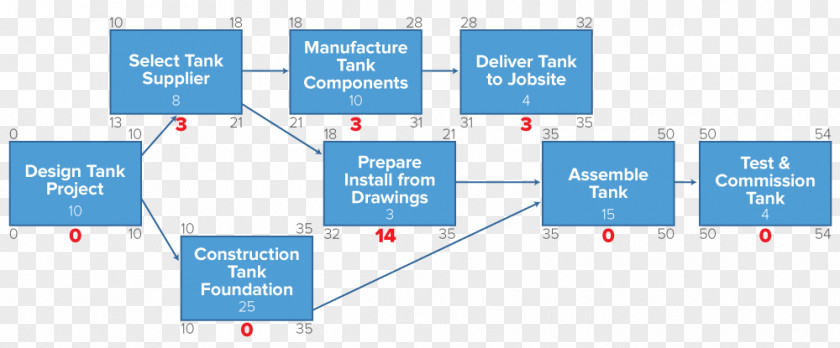 Not Simple Flow Process Diagram Critical Path Method Project Management Network PNG