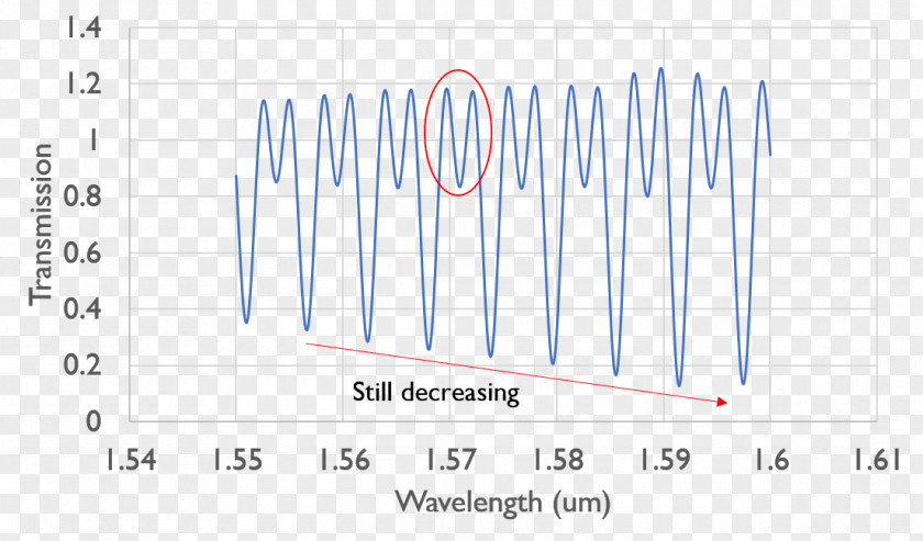 Angle Product Point Wavelength PNG