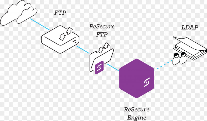 File Transfer Protocol Re-Sec Technologies Ltd. Computer Email PNG