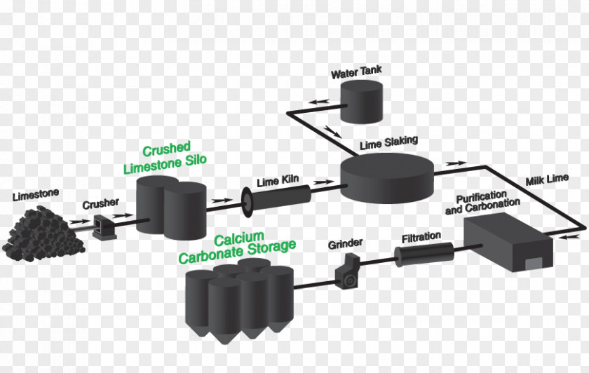 Production Process Calcium Carbonate Carbon Dioxide Oxide Limestone PNG