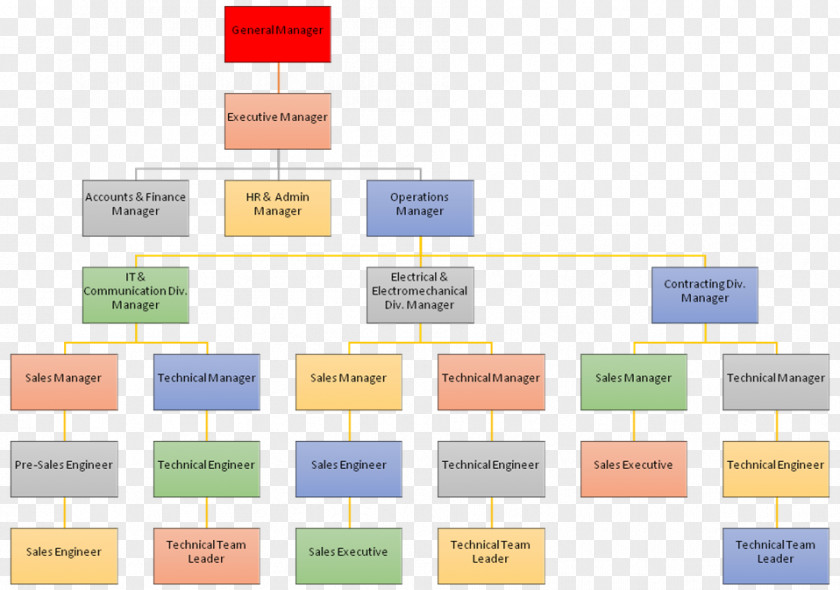 Electrical Organizational Chart Sales Operations Management Business PNG