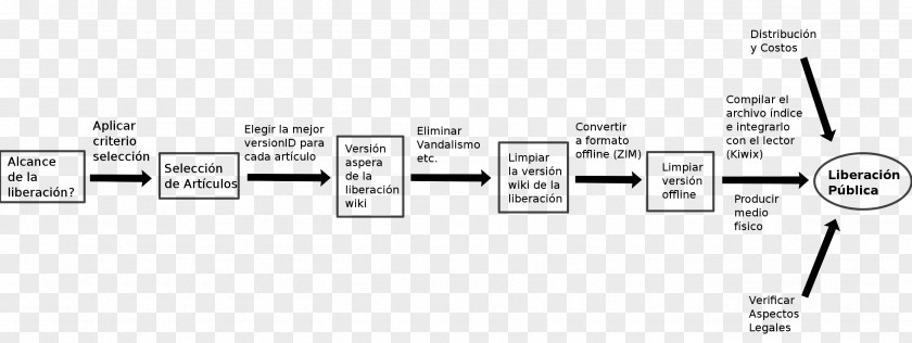 Proccess Wikimedia Commons Foundation Document PNG