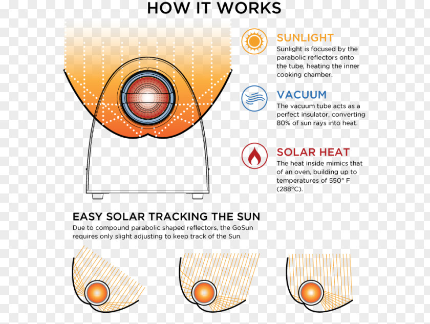 Wonderful Night Solar Cooker Cooking Ranges Sunlight Energy PNG