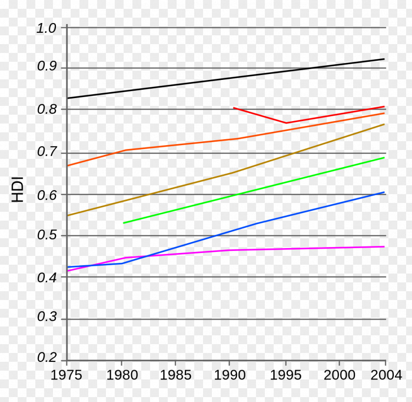 Trends Human Development Index Essay United Nations Programme Child Labour PNG