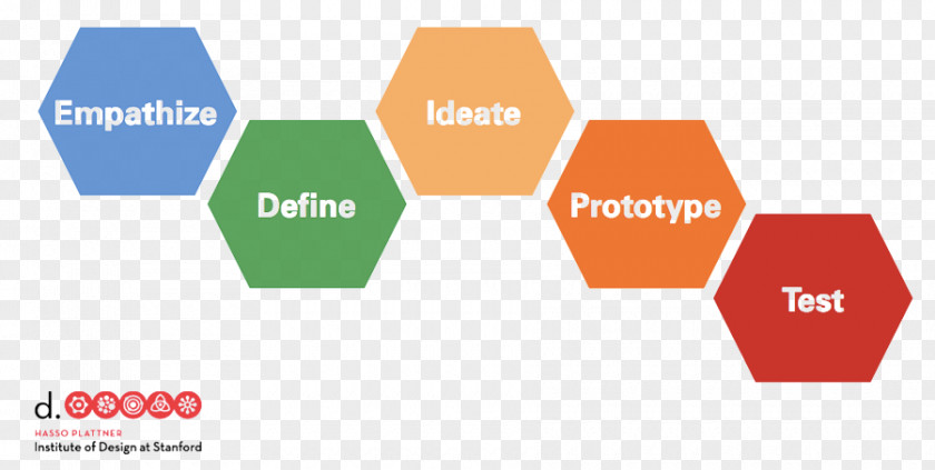 Problem Solving Thinking Design Human-centered Product User-centered PNG
