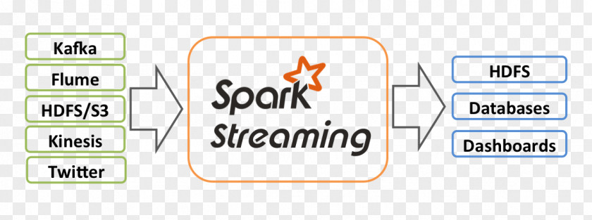 Storm Apache Kafka Spark Flume Streaming Media Data Stream PNG