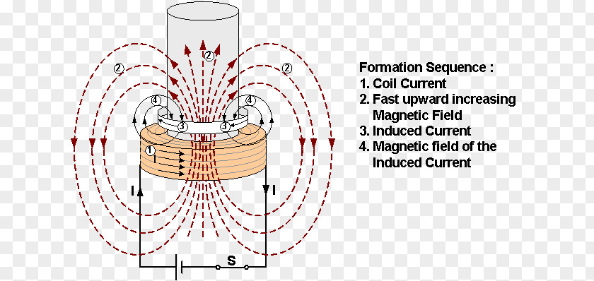 Field Magnetic Current Electromagnetic Induction Lenz's Law PNG