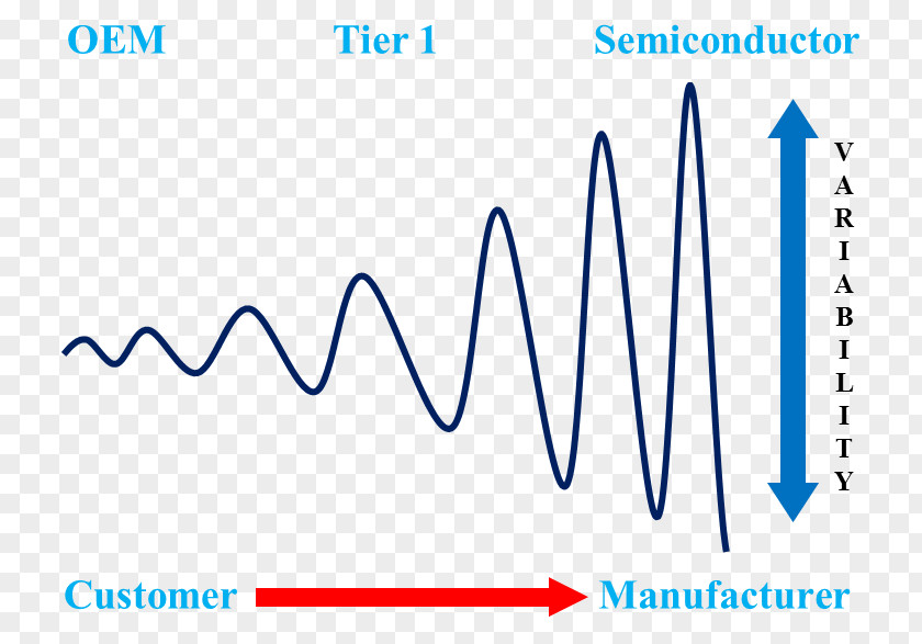 Amplification Bullwhip Effect Supply Chain Logistics Industry PNG