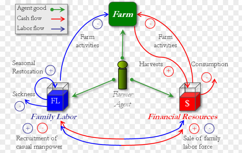 Flow Description State Diagram Transition Table Simulation PNG