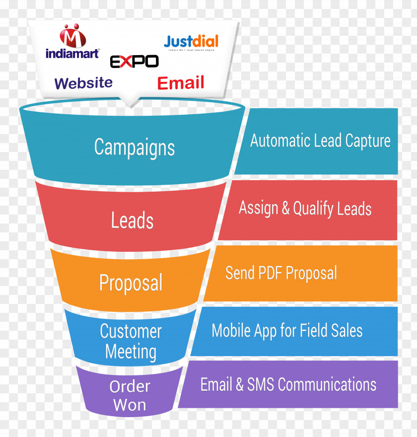 Crm Database Pipeline Sales Process Customer-relationship Management Product PNG