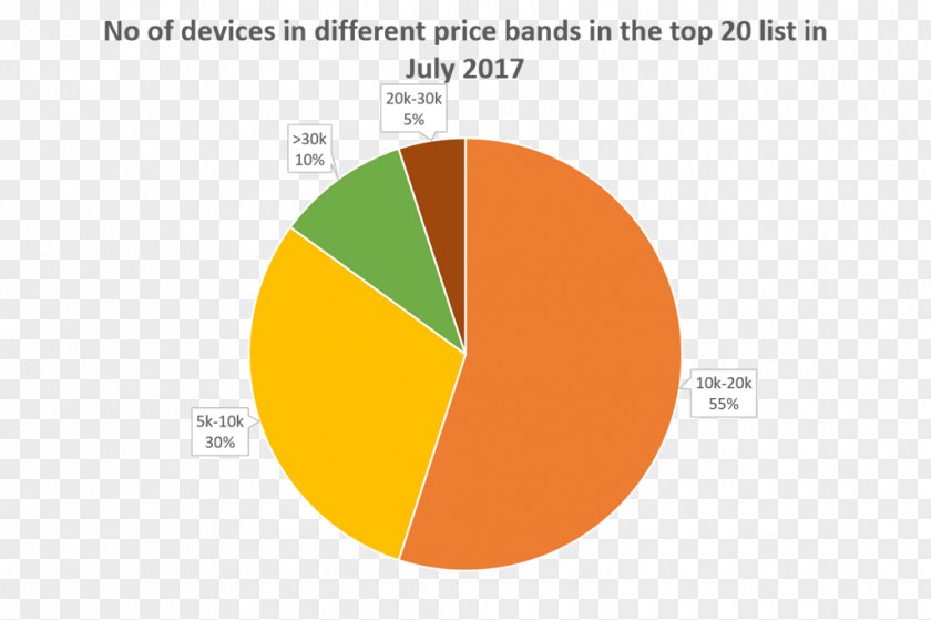 Samsung Value Chain Analysis Pie Chart Turkey Braingain Diagram PNG