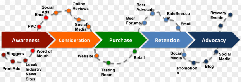 Product Physical Map Touchpoint Digital Marketing Brand Customer Journey PNG