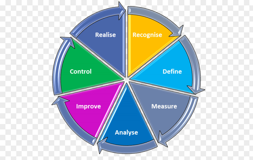 Martin Avenue DMAIC Six Sigma PDCA DMADV Measurement PNG