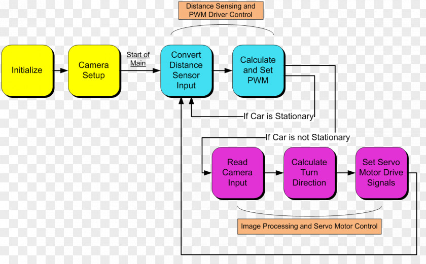 Car's Autonomous Car Block Diagram Wiring PNG